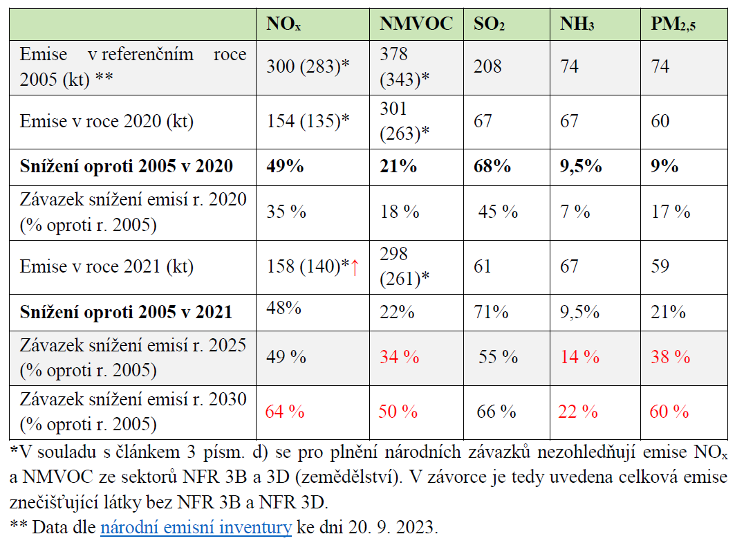 Hodnoty národních závazků ke snížení emisí pro roky 2020, 2025 a 2030 (kt). Zdroj tabulky: Návrh aktualizace Národního programu snižování emisí ČR, str. 16 a vlastní výzkum autorky. 